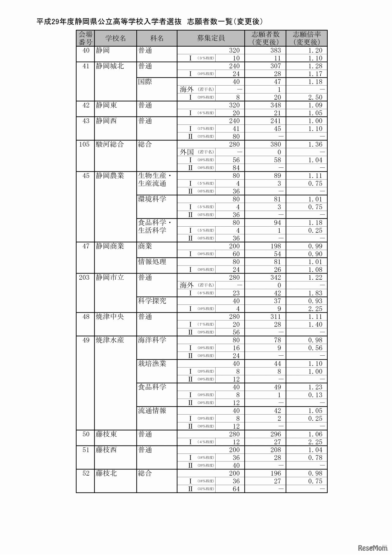 静岡県　公立高等学校入学者選抜の志願状況（志願変更後）（4/9）