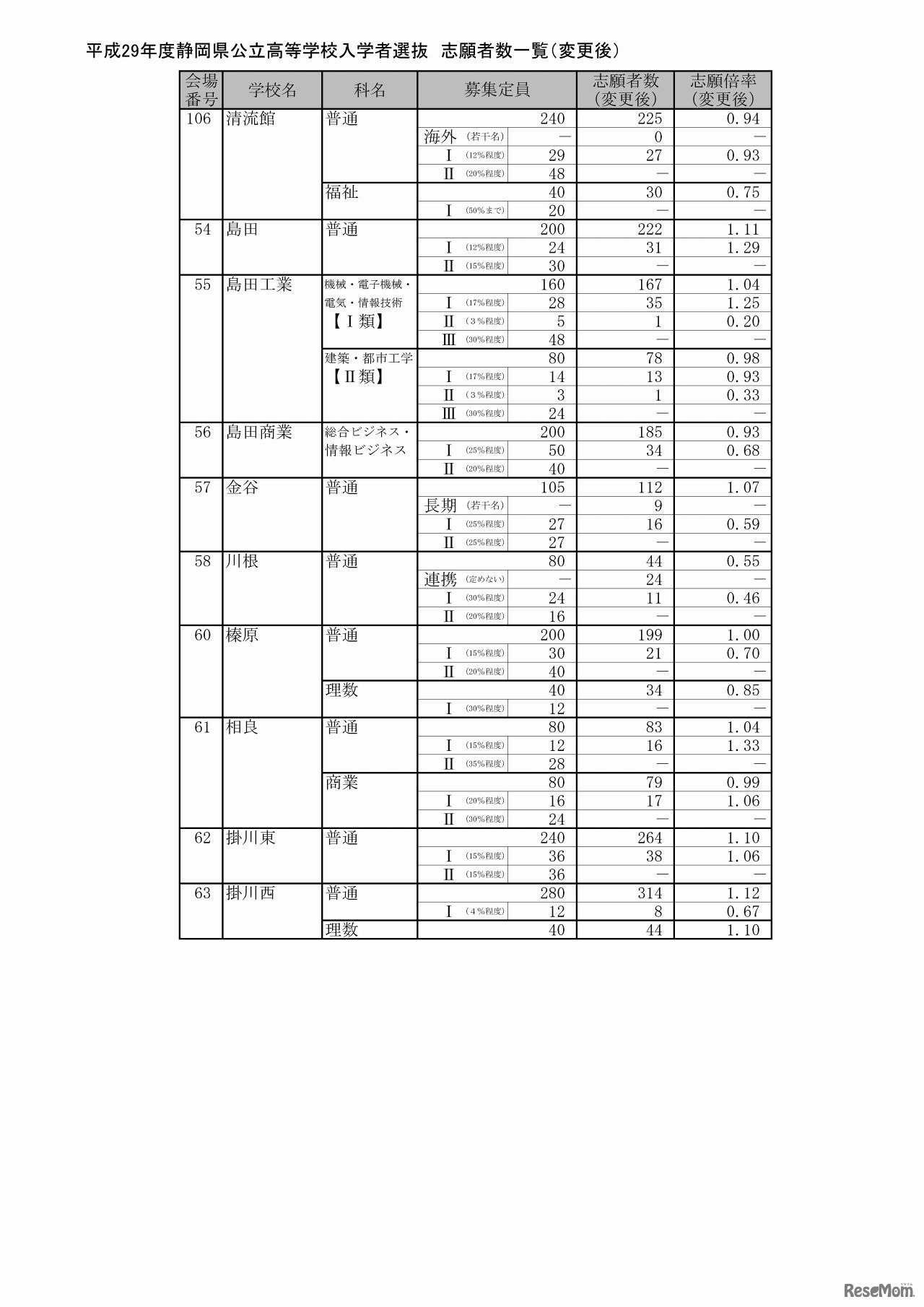 静岡県　公立高等学校入学者選抜の志願状況（志願変更後）（5/9）