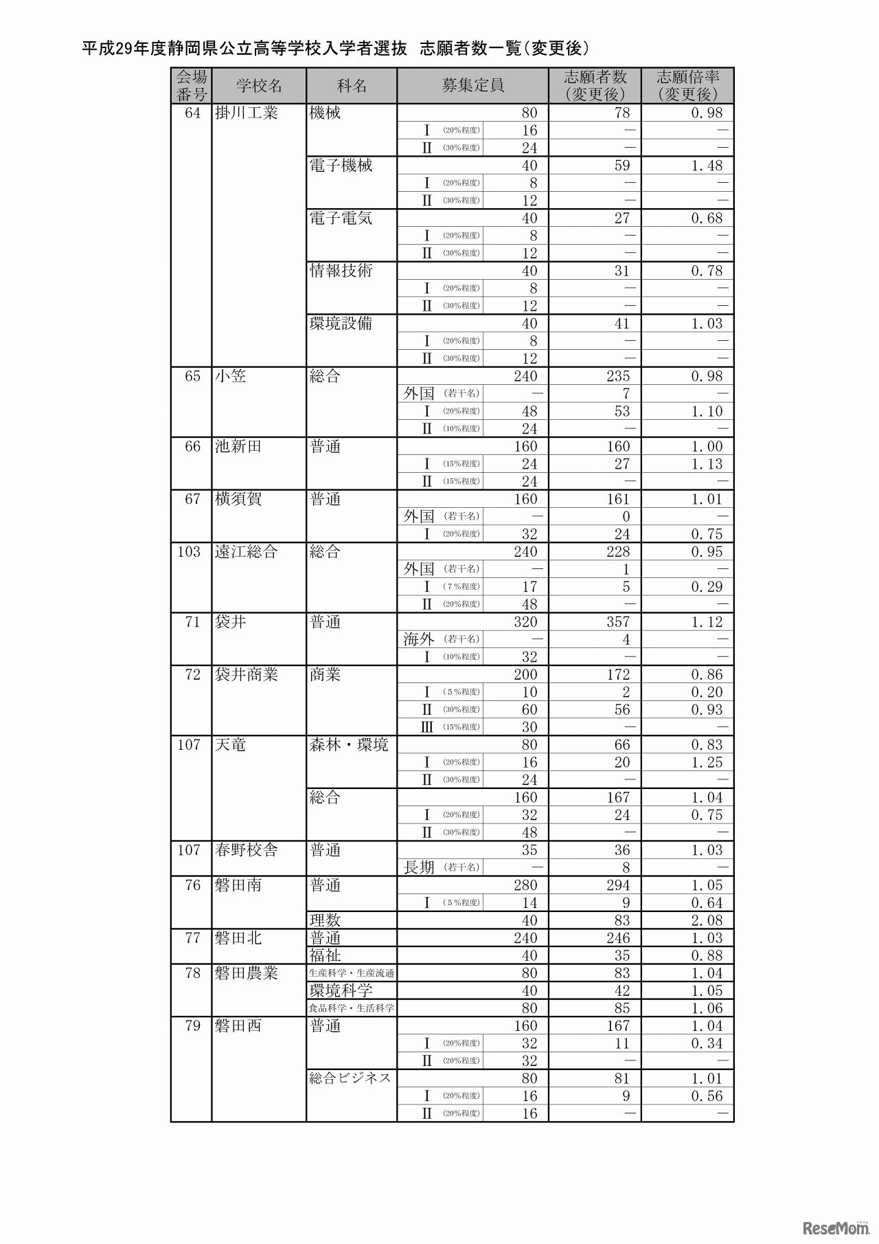 静岡県　公立高等学校入学者選抜の志願状況（志願変更後）（6/9）