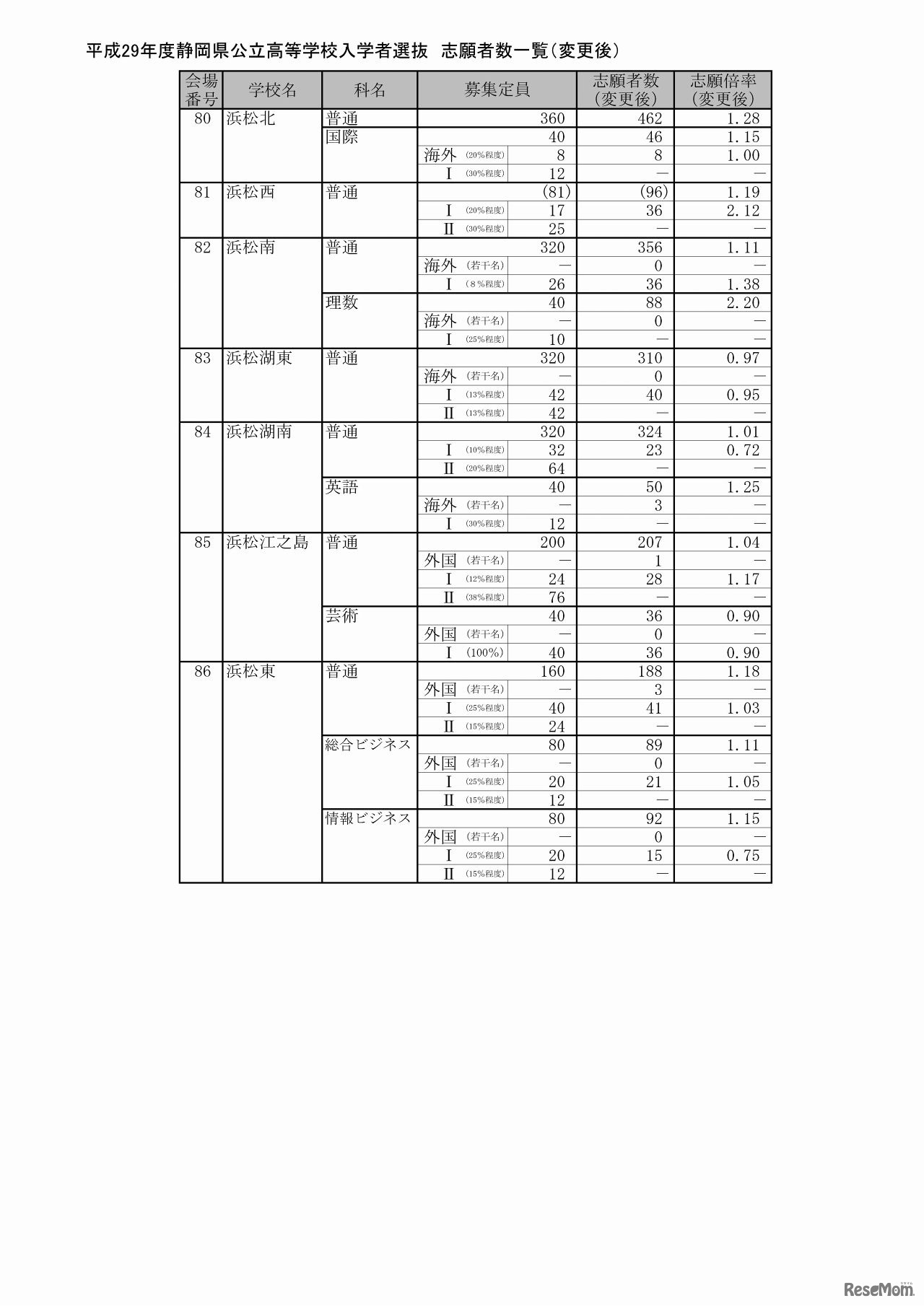 静岡県　公立高等学校入学者選抜の志願状況（志願変更後）（7/9）