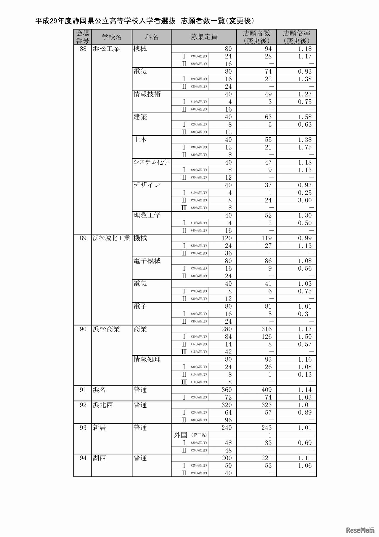 静岡県　公立高等学校入学者選抜の志願状況（志願変更後）（8/9）