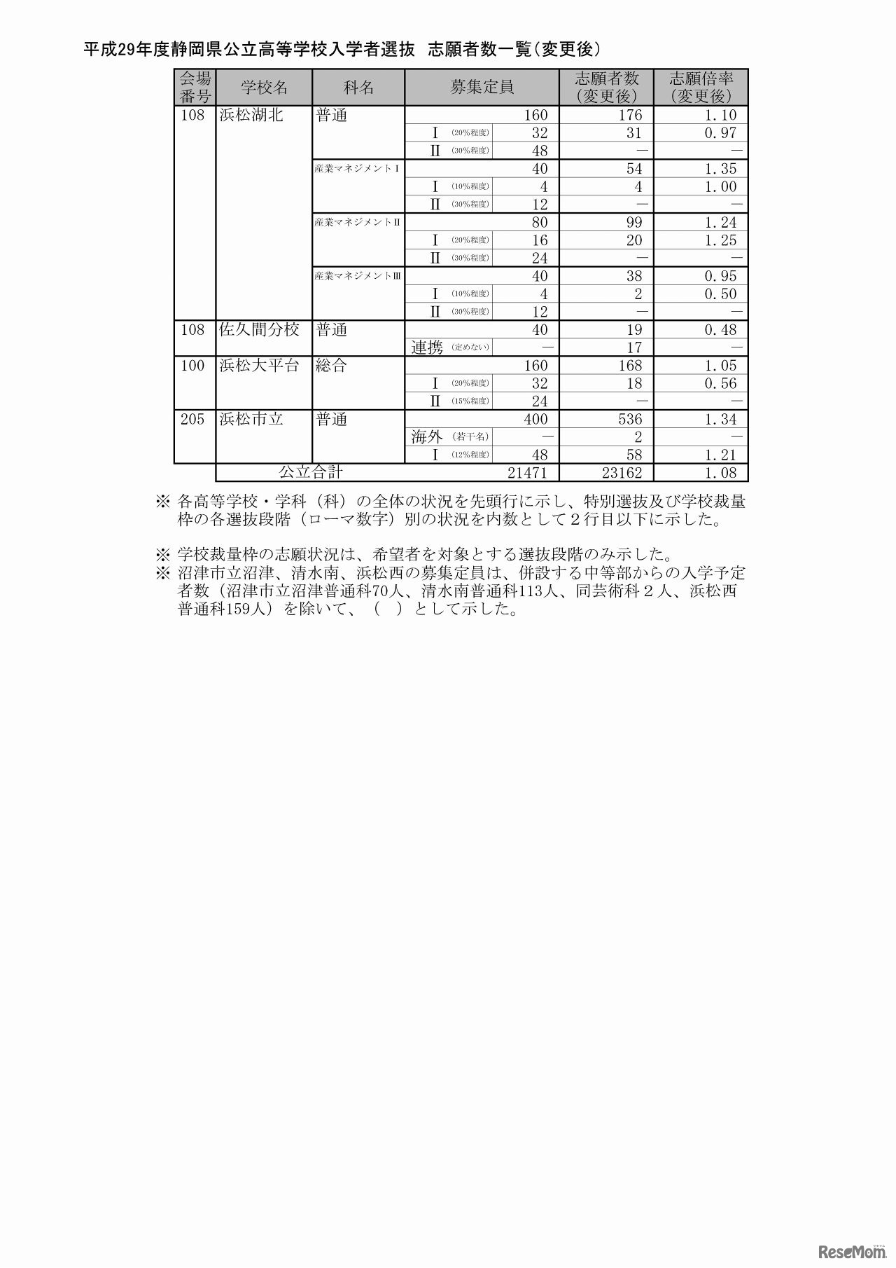 静岡県　公立高等学校入学者選抜の志願状況（志願変更後）（9/9）