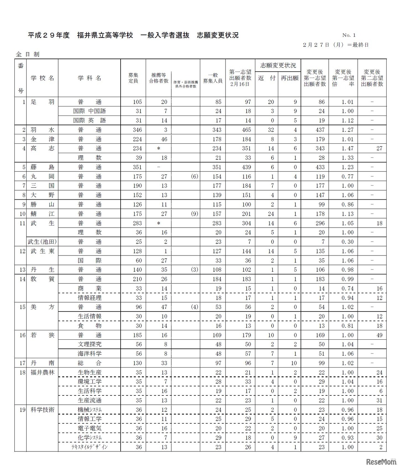平成29年度 福井県立高等学校一般入学者選抜について（志願変更最終日　2017年2月27日）　1/3