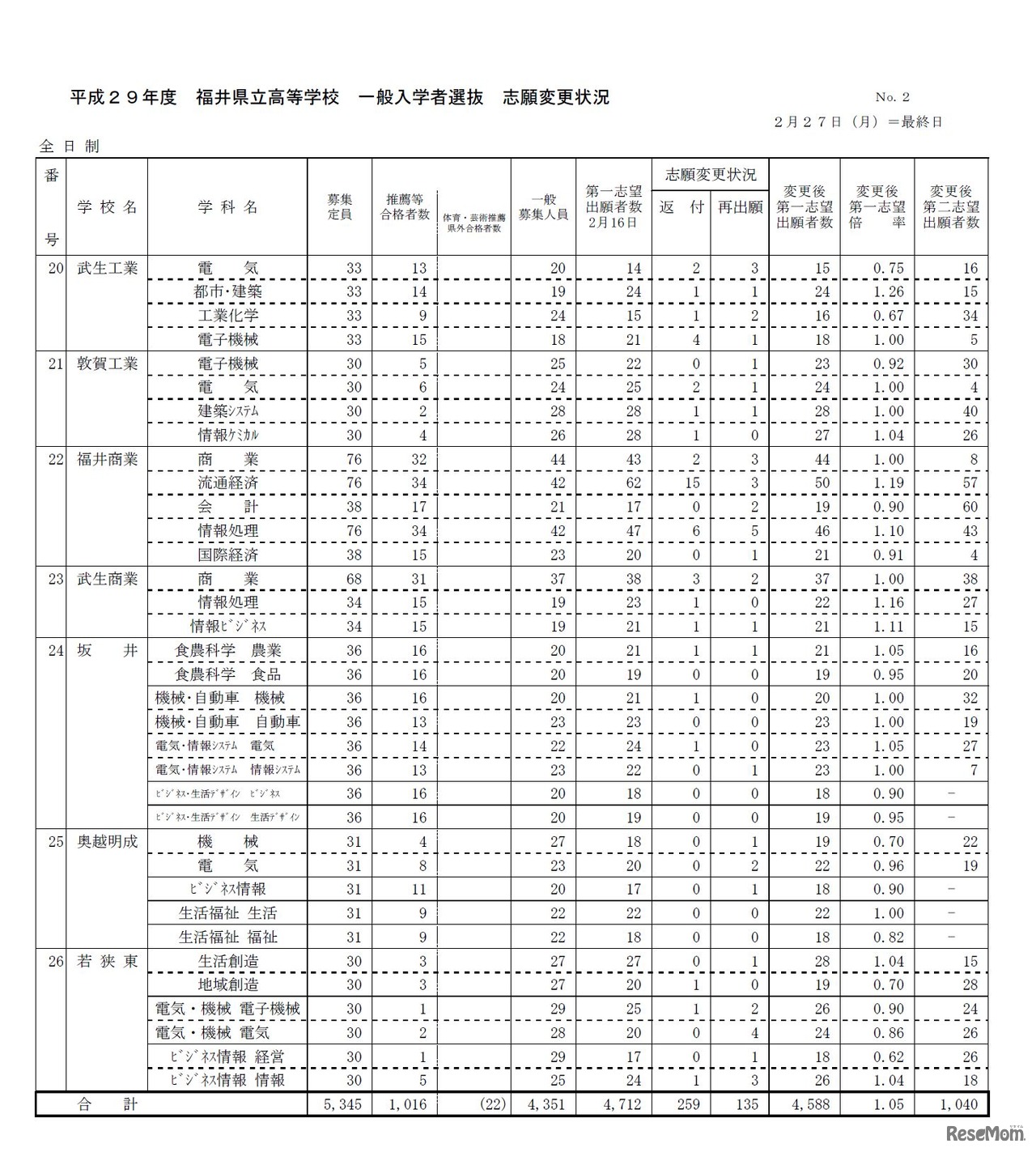 平成29年度 福井県立高等学校一般入学者選抜について（志願変更最終日　2017年2月27日）　2/3