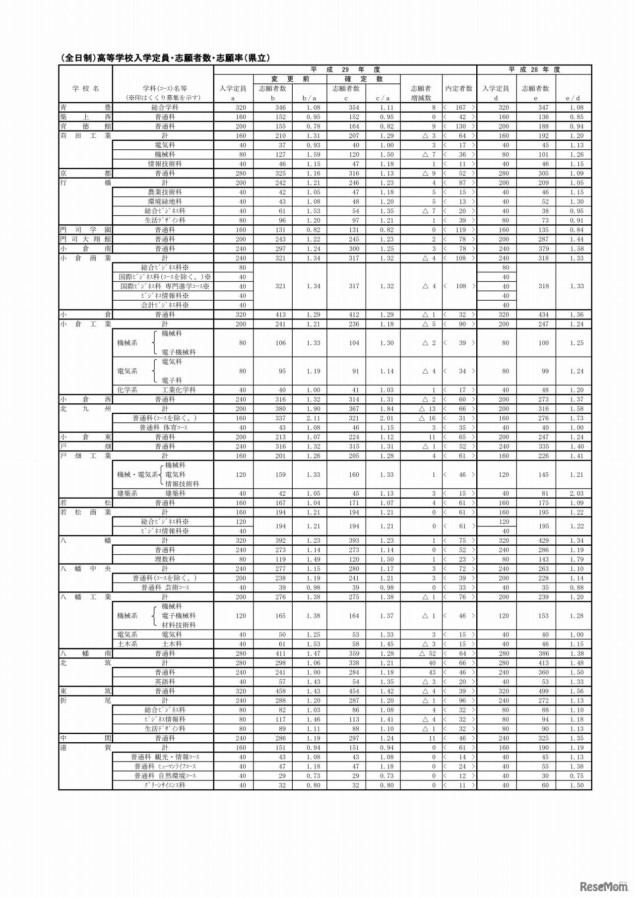 福岡県　平成29年度全日制・県立高等学校の入学定員・志願者数・志願率（確定）（1/4）