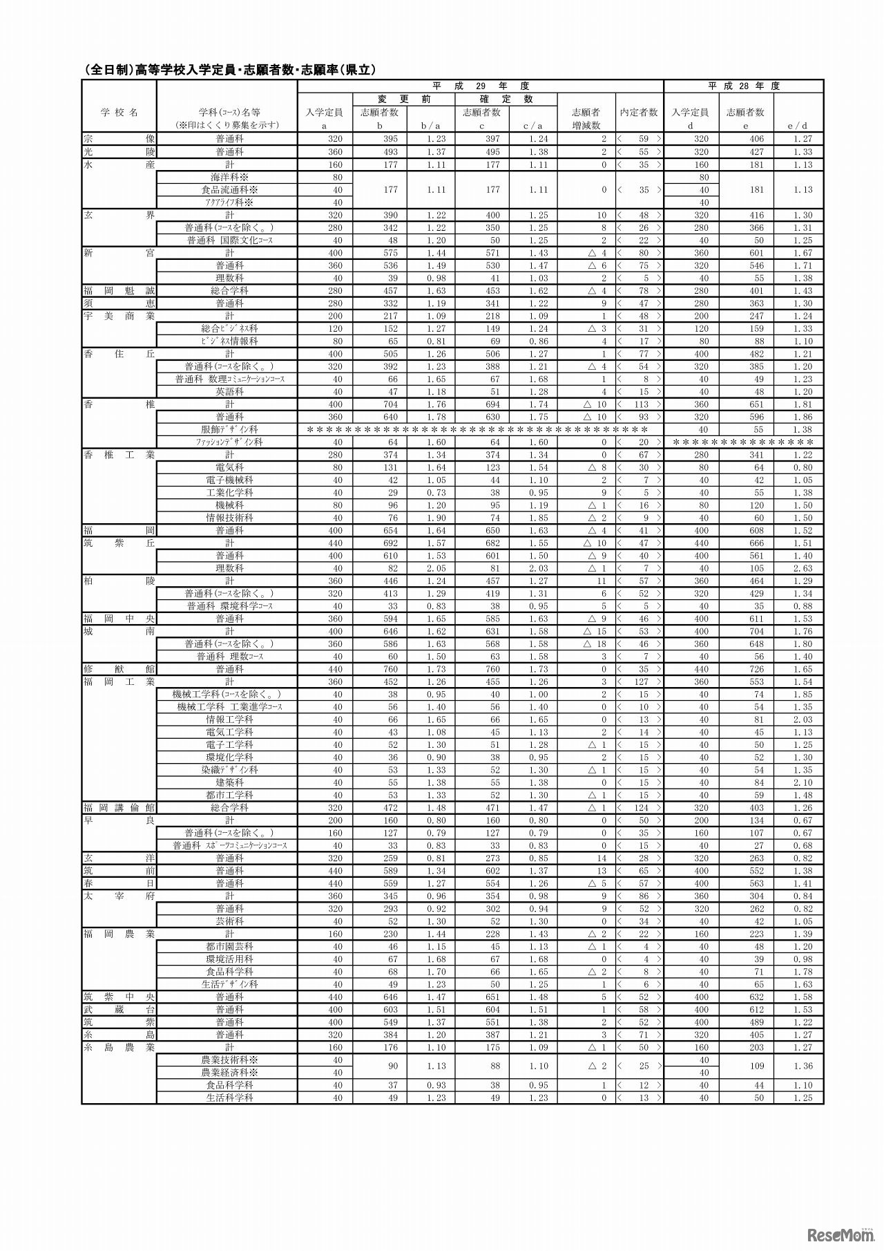 福岡県　平成29年度全日制・県立高等学校の入学定員・志願者数・志願率（確定）（2/4）