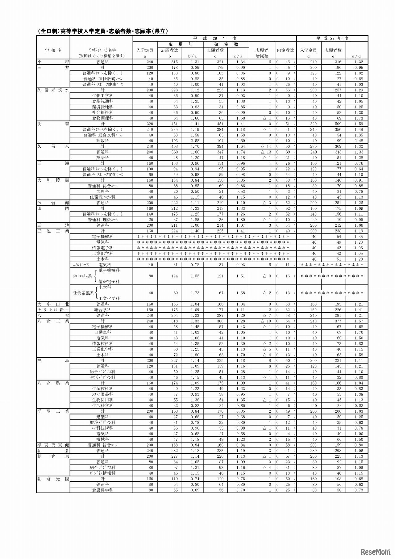 福岡県　平成29年度全日制・県立高等学校の入学定員・志願者数・志願率（確定）（3/4）