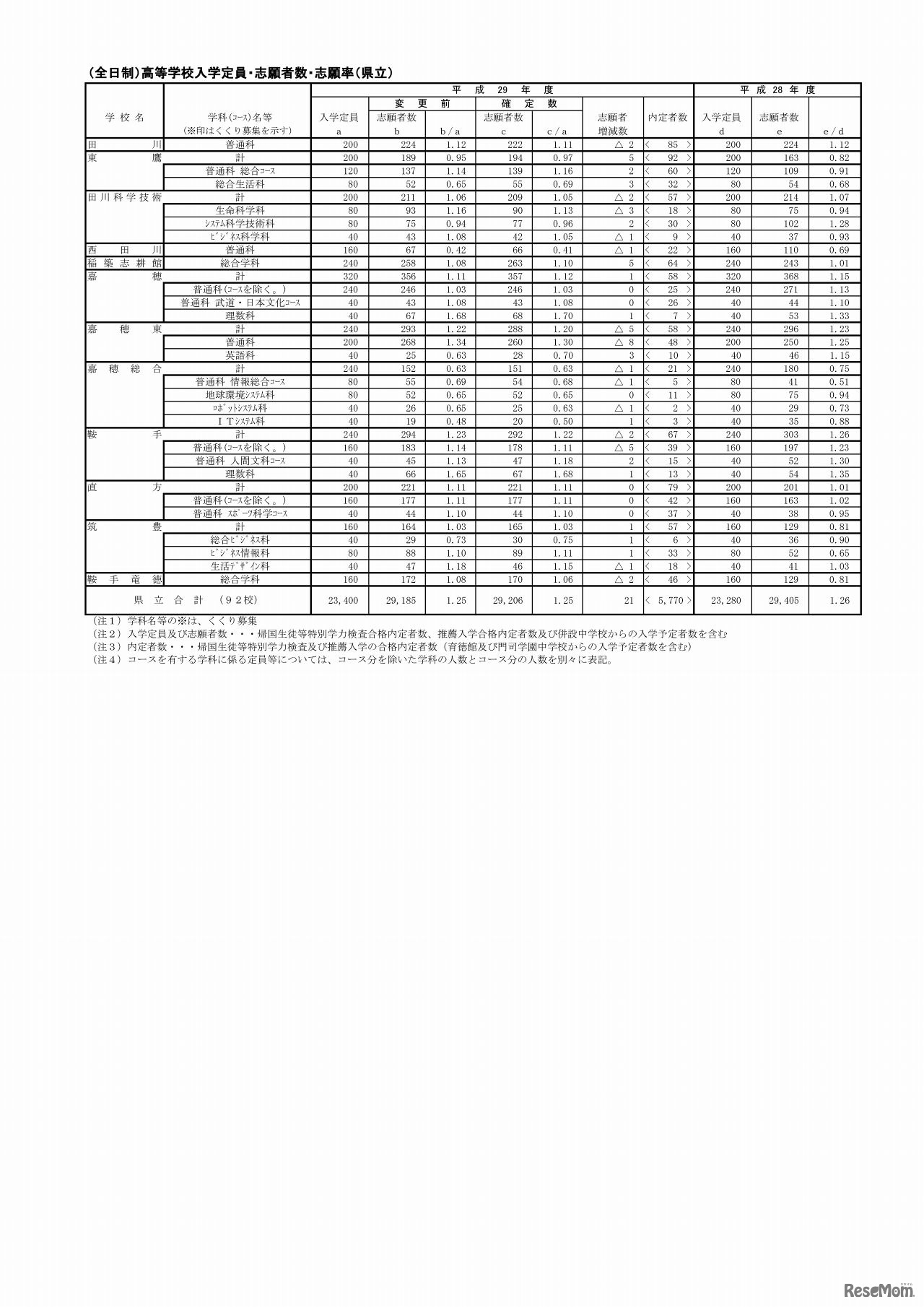 福岡県　平成29年度全日制・県立高等学校の入学定員・志願者数・志願率（確定）（4/4）