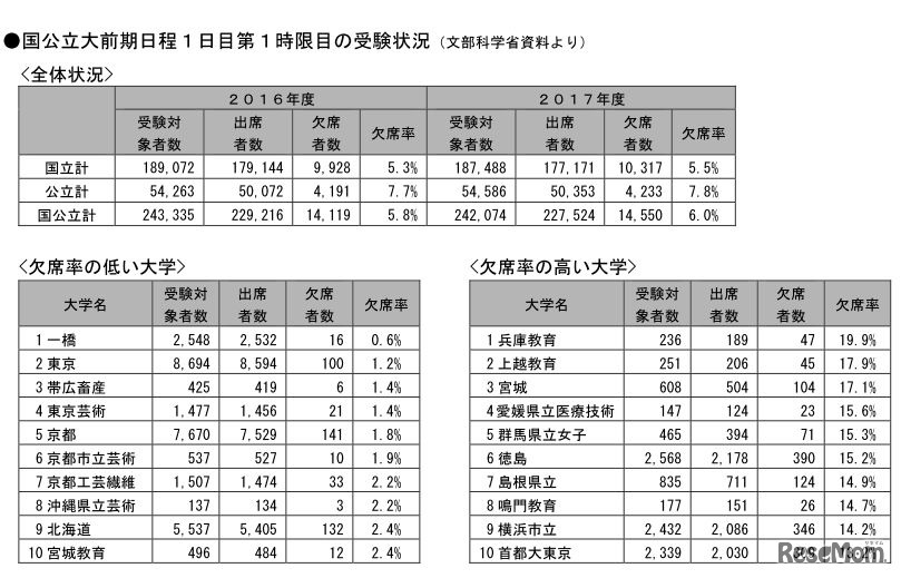国公立大前期日程1日目第1時限目の受験状況