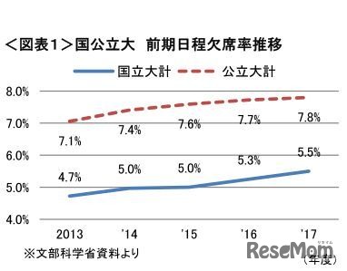 国公立大学の前期日程欠席率推移