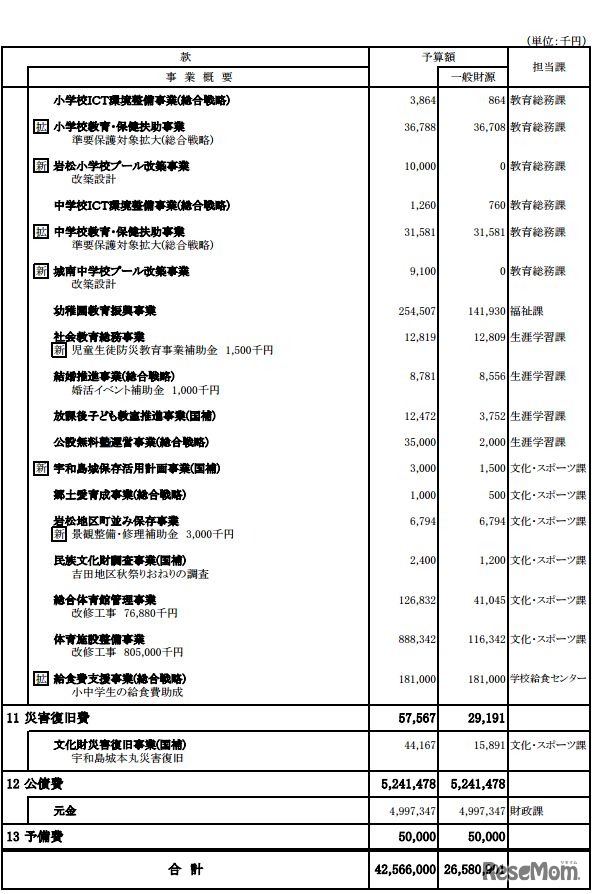 平成29年度当初予算（一部）