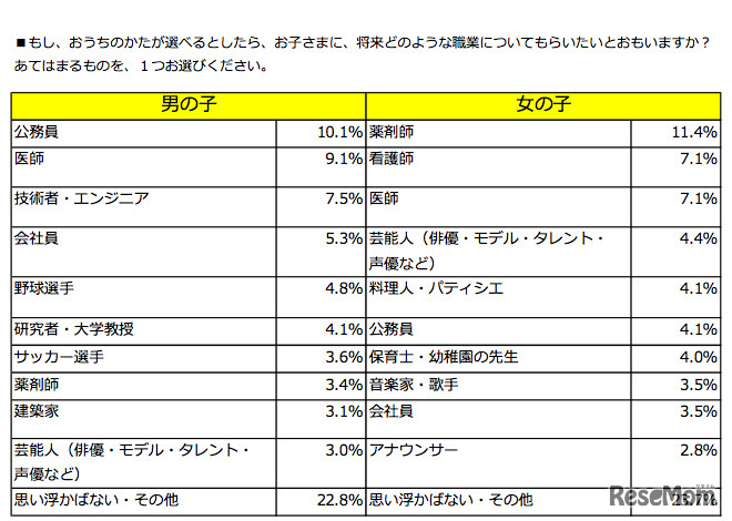 将来どのような職業についてもらいたいか