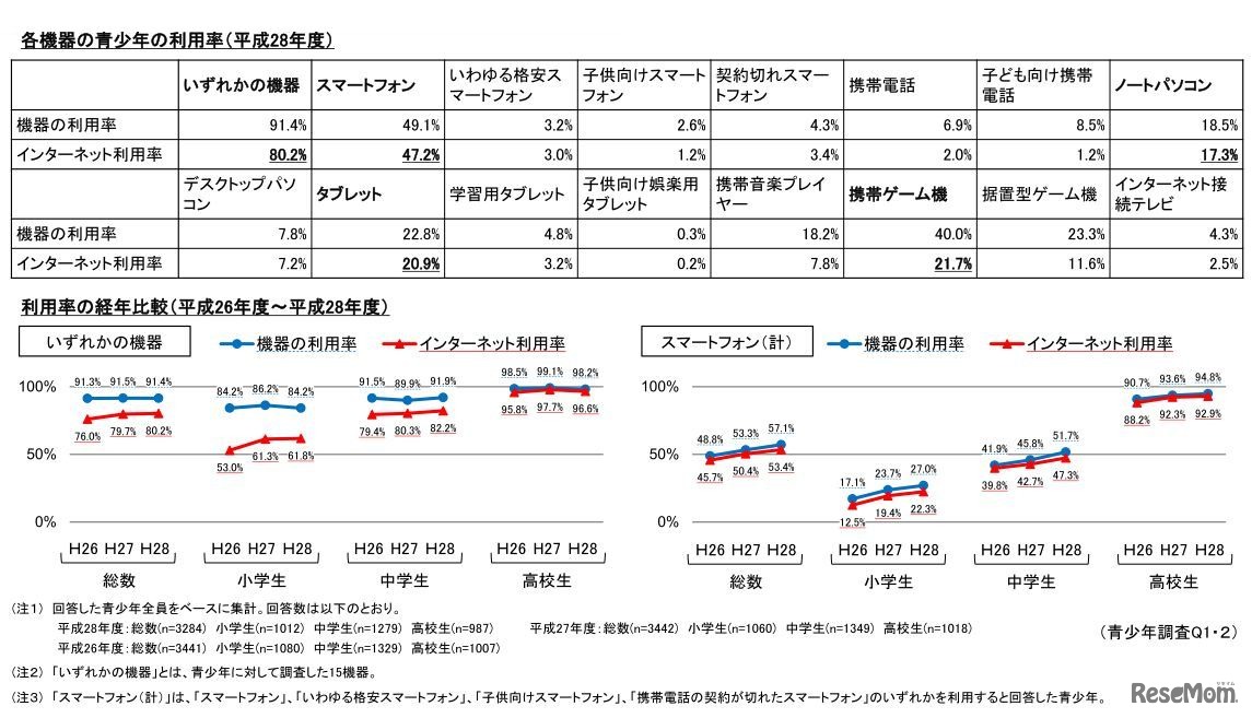 青少年のインターネット利用状況