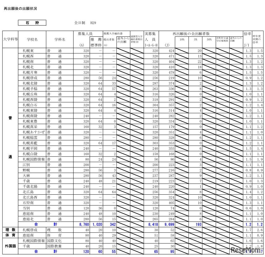 石狩学区の出願状況（1/2）