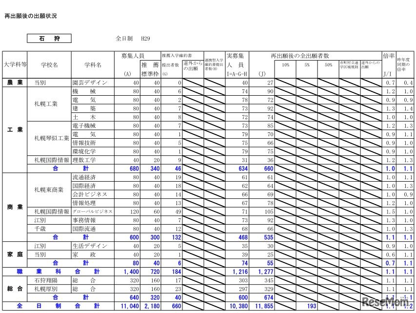 石狩学区の出願状況（2/2）