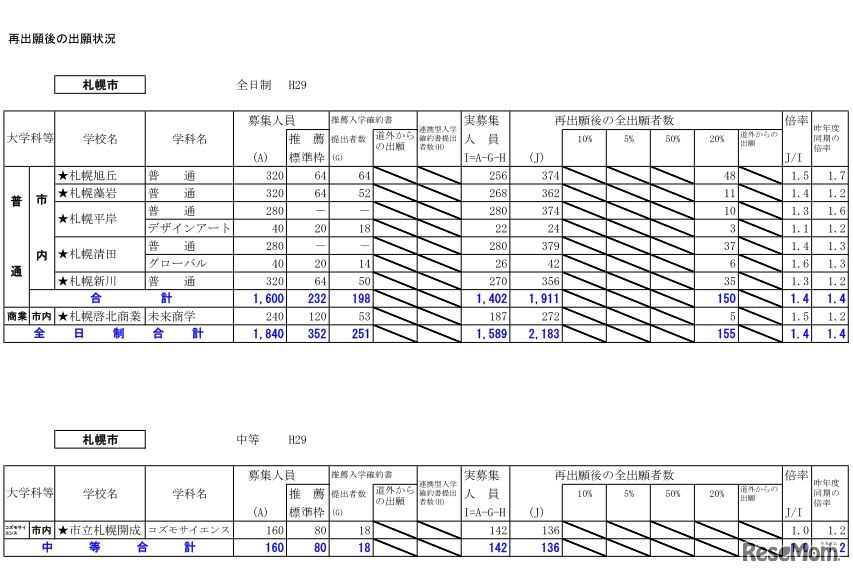 札幌市内の出願状況