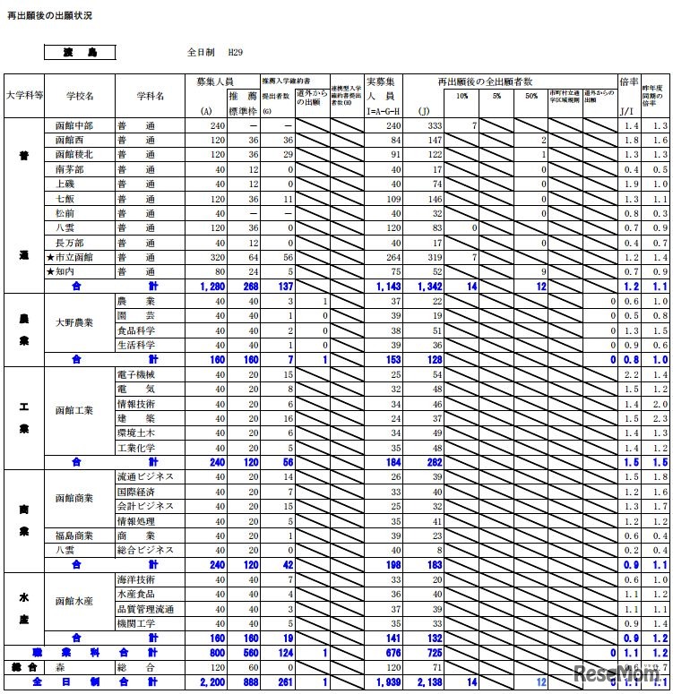 渡島学区の出願状況