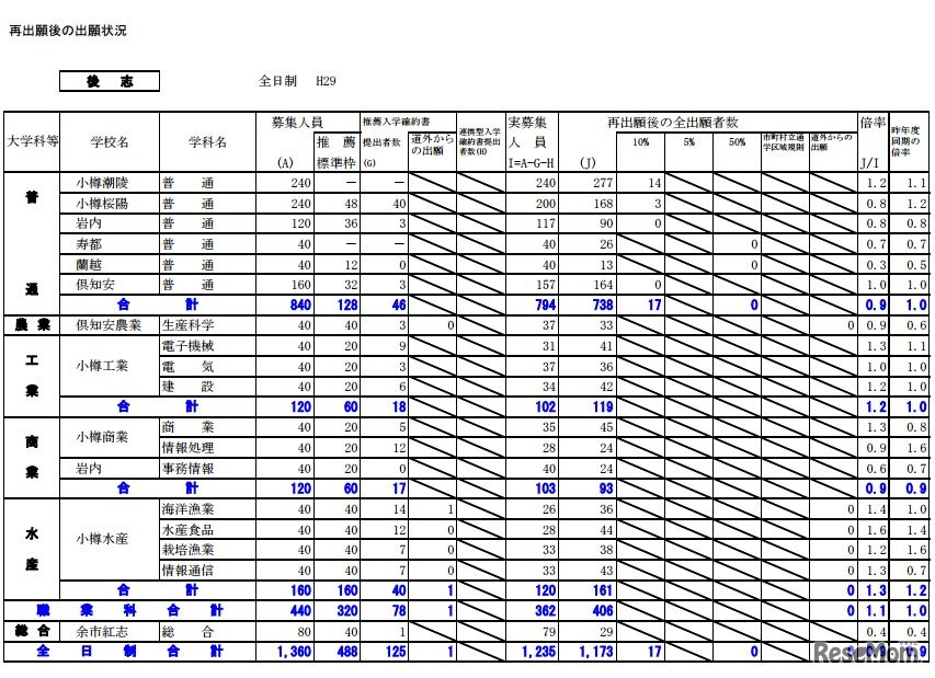 後志学区の出願状況