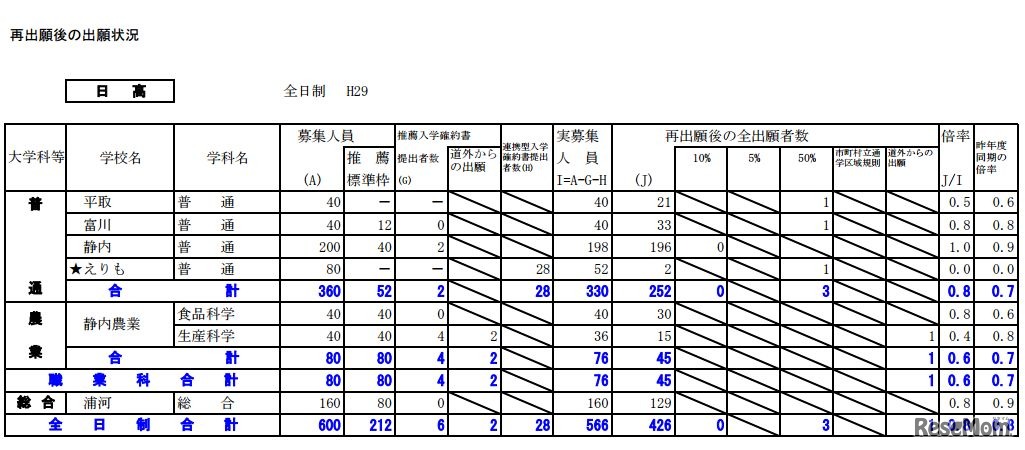 日高学区の出願状況