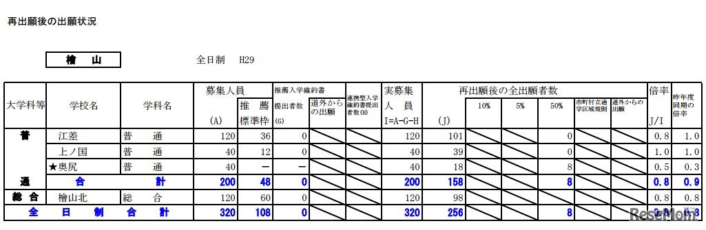 檜山学区の出願状況
