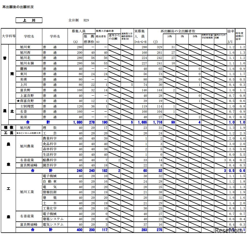 上川学区の出願状況