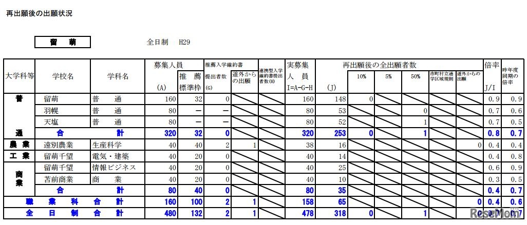留萌学区の出願状況