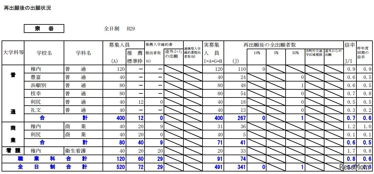 宗谷学区の出願状況