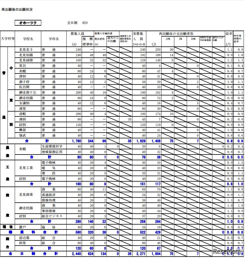 オホーツク学区の出願状況