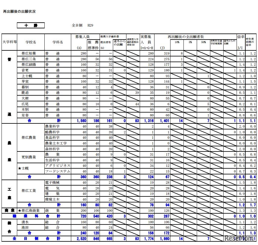 十勝学区の出願状況