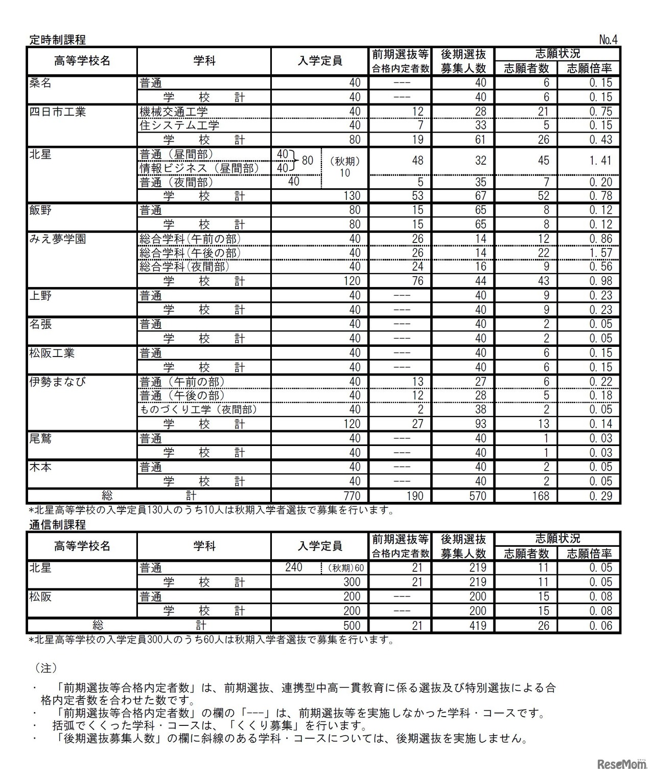平成29年度三重県立高等学校後期選抜志願状況（2017年2月28時点）　1/4
