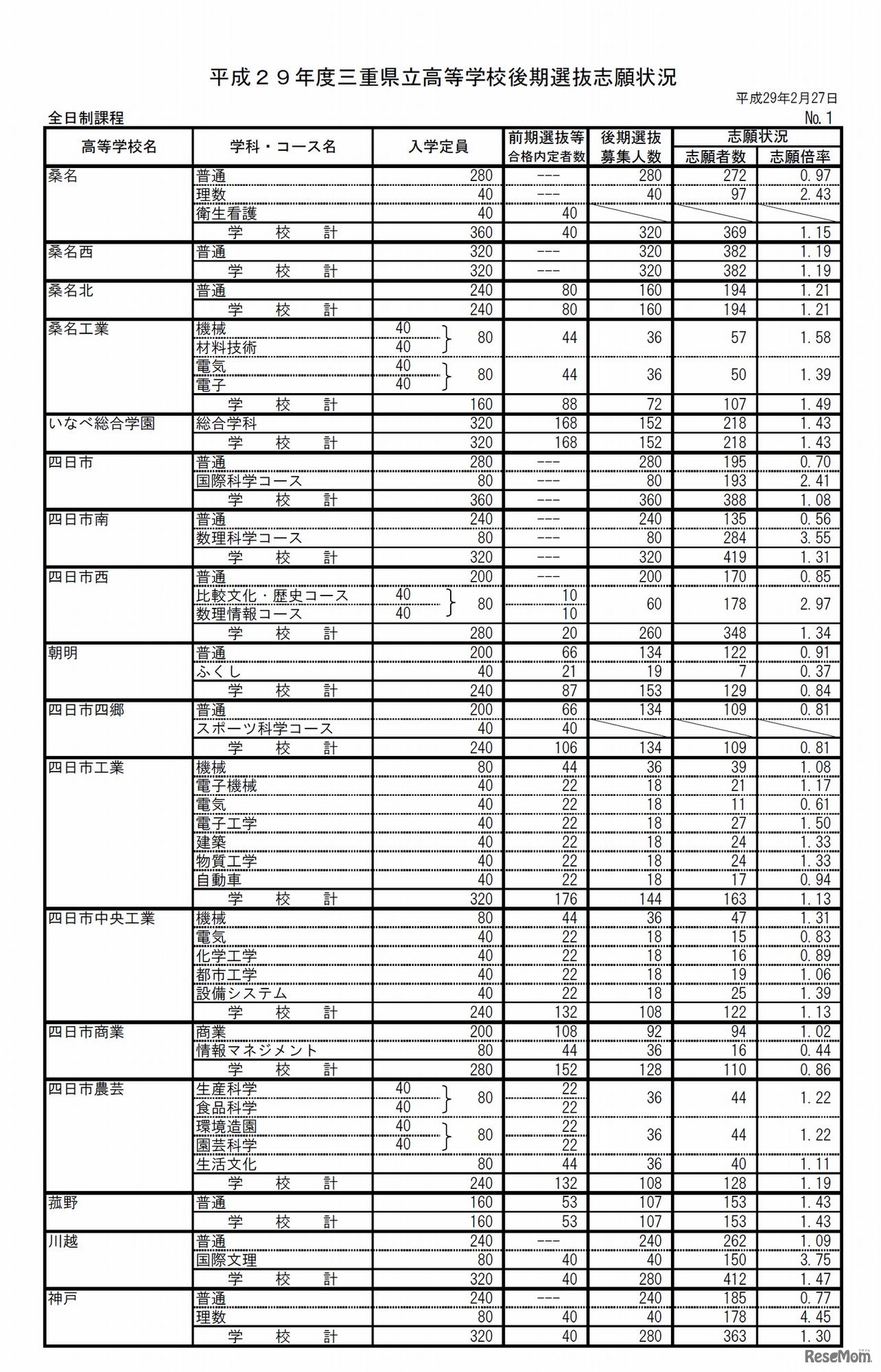 平成29年度三重県立高等学校後期選抜志願状況（2017年2月28時点）　2/4
