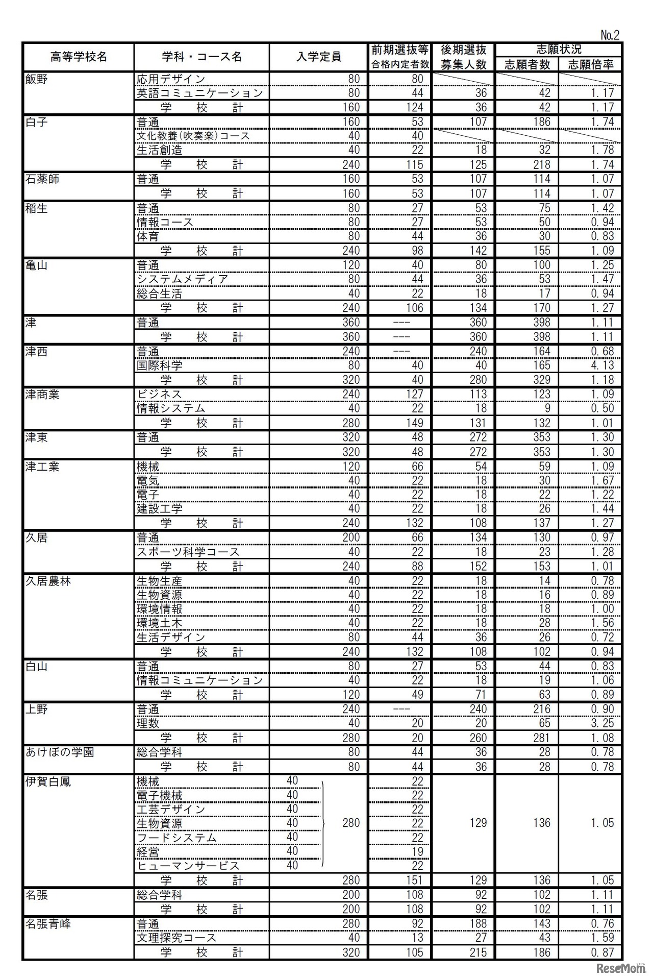 平成29年度三重県立高等学校後期選抜志願状況（2017年2月28時点）　3/4