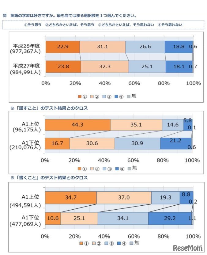 英語の学習は好きか