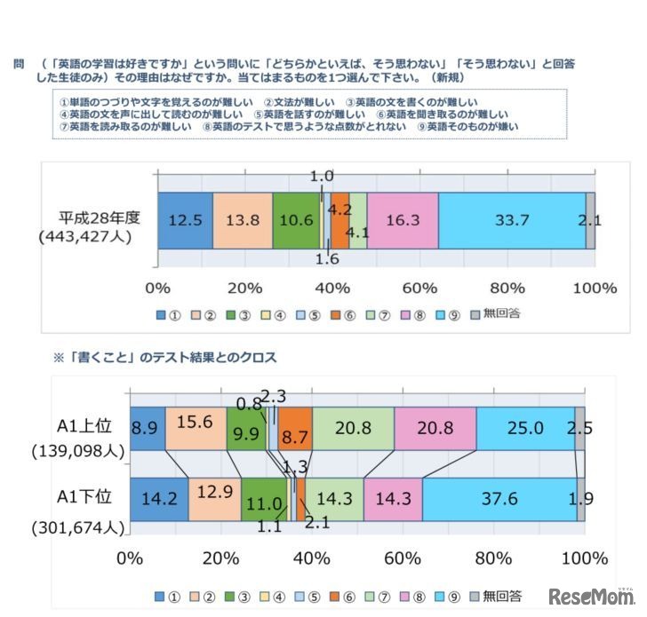 英語が好きではない理由