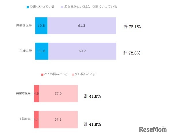 家庭学習が「うまくいっている」と感じている割合と「とても悩んでいる」と感じている割合