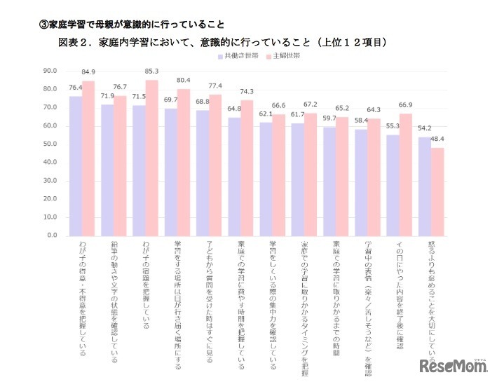 家庭学習で母親が意識的に行っていること（上位12項目）