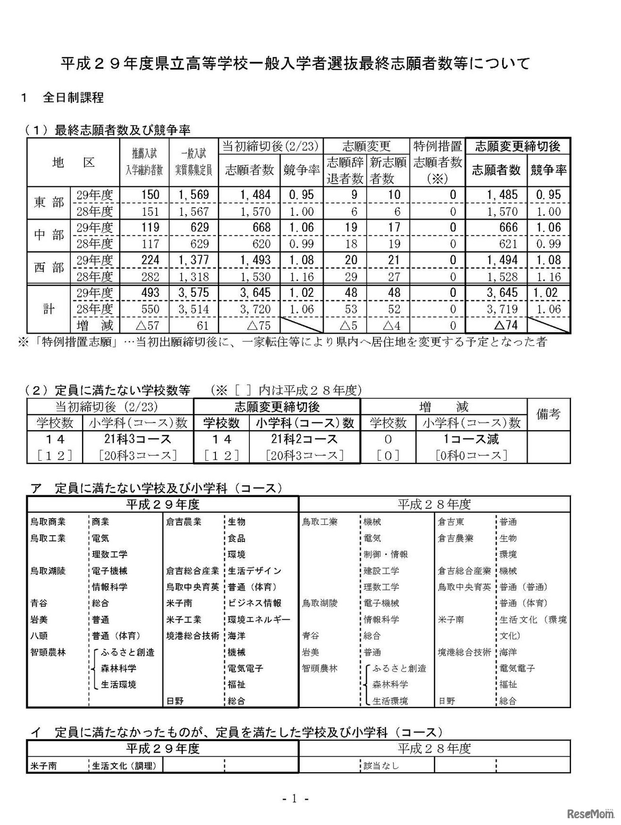 平成29年度（2017年度）鳥取県立高等学校一般入学者選抜の最終志願者数