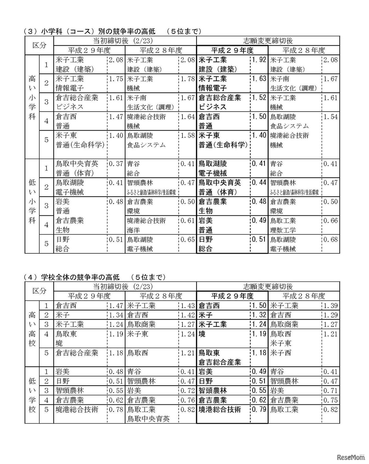 平成29年度（2017年度）鳥取県立高等学校一般入学者選抜の最終志願者数