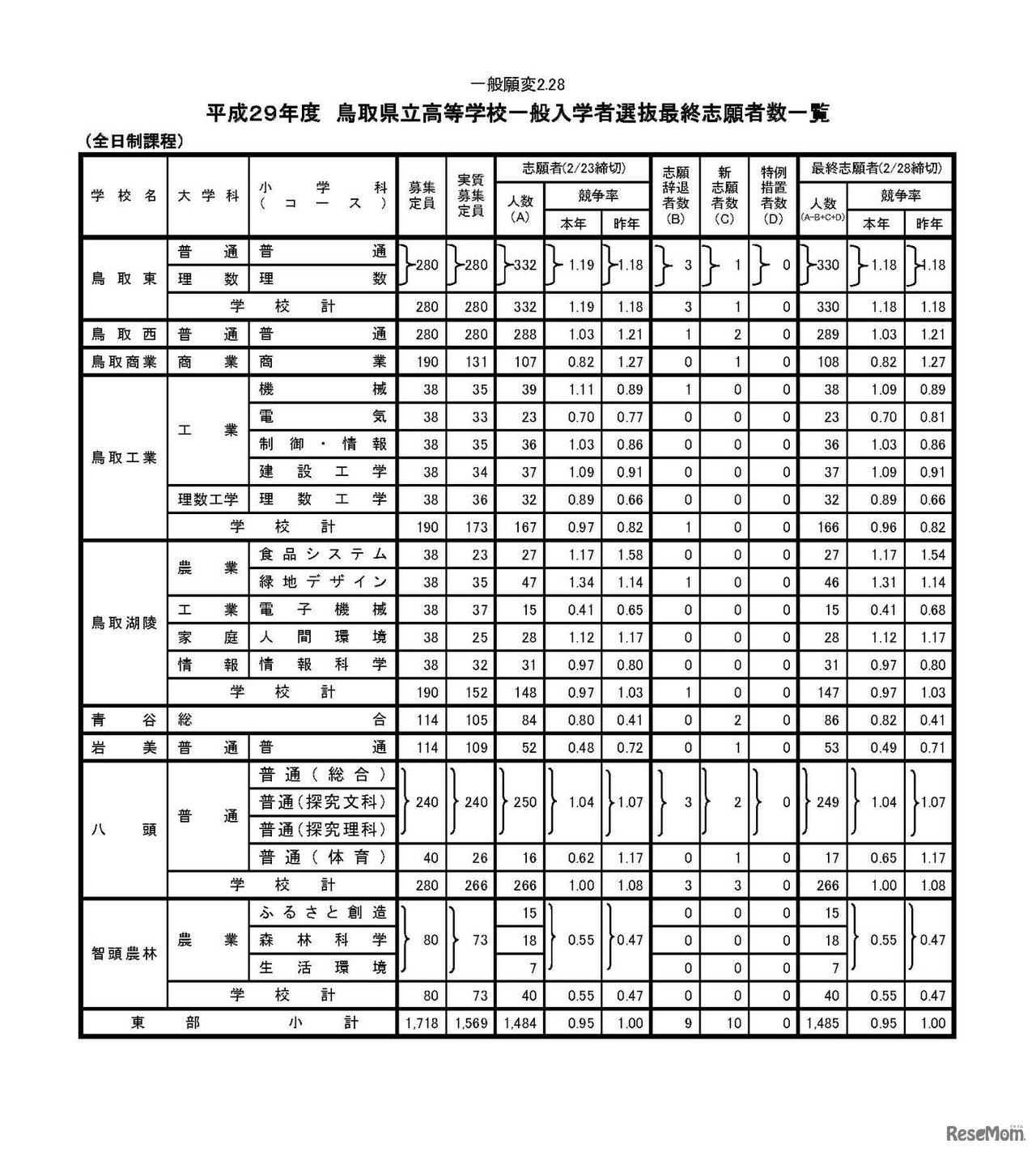 平成29年度（2017年度）鳥取県立高等学校一般入学者選抜の最終志願者数