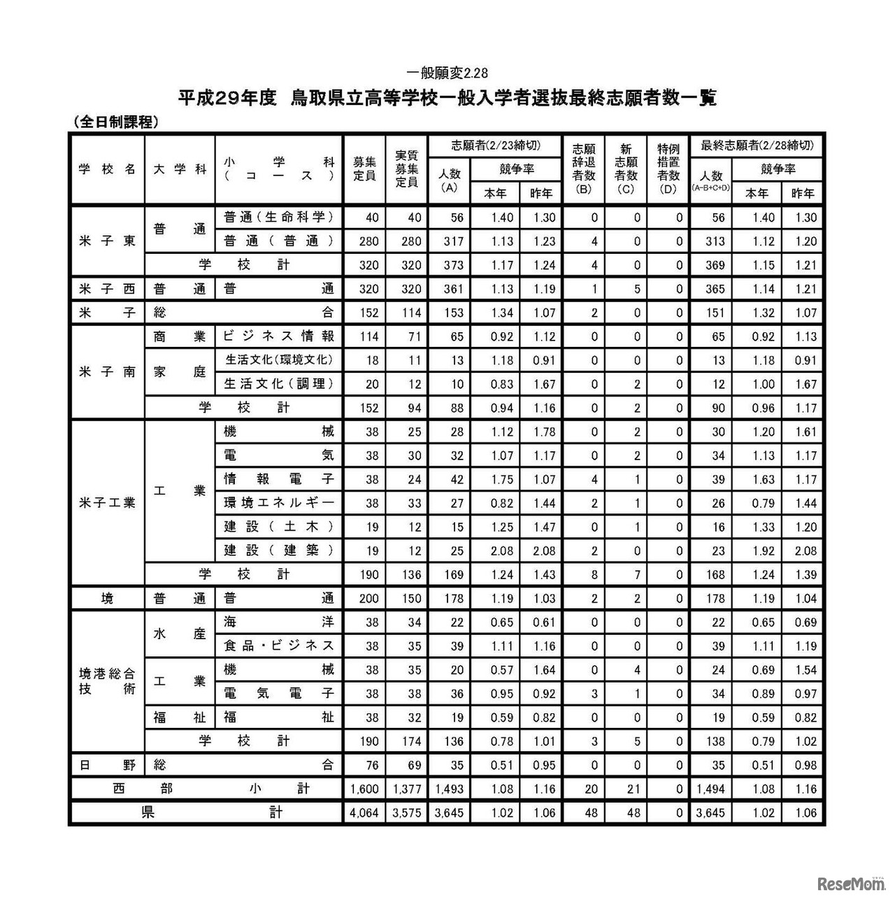 平成29年度（2017年度）鳥取県立高等学校一般入学者選抜の最終志願者数