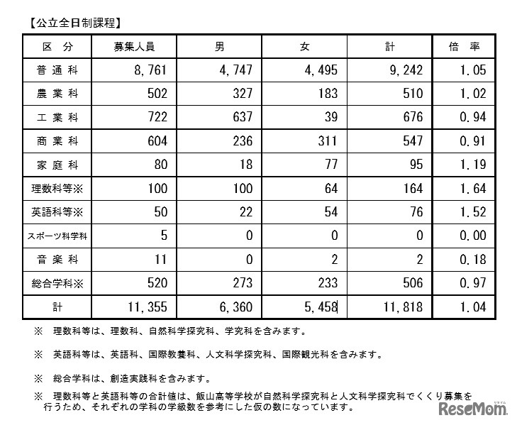全日制課程・学科別志願状況（2017年2月24日時点）