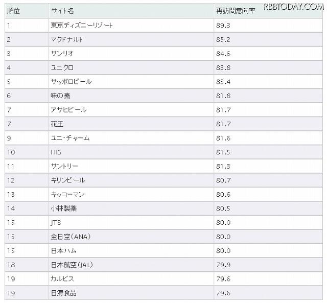 「再訪問意向ランキング2011」上位20社