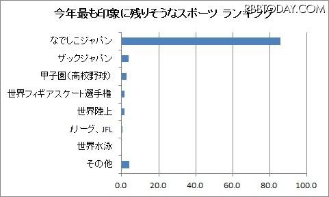 今年もっとも印象に残りそうなスポーツは？