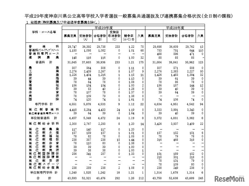 入学者選抜一般募集共通選抜および連携募集合格状況（全日制）