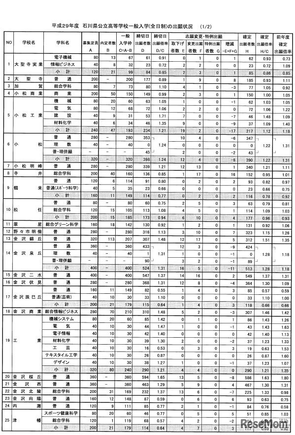 学校別の出願状況