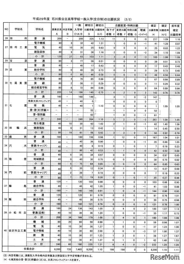 学校別の出願状況