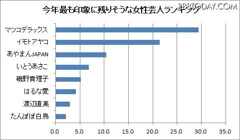 今年最も印象に残りそうな女性芸人は？