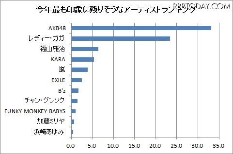 今年最も印象に残りそうなアーティストは？