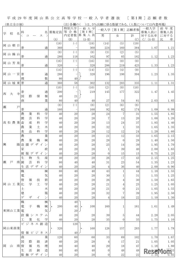 県立全日制の志願倍率　平成29年度（2017年度）岡山県立高等学校一般入学者選抜（第I期）の志願状況