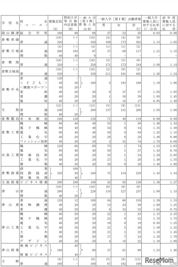 県立全日制の志願倍率　平成29年度（2017年度）岡山県立高等学校一般入学者選抜（第I期）の志願状況